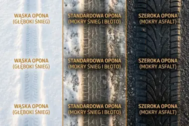 Porównanie kształtu śladu opony węższej, standardowej i szerszej na śniegu, błocie pośniegowym i mokrej nawierzchni