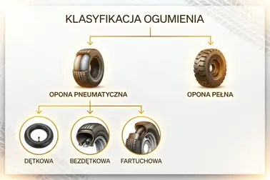 Schemat drzewa klasyfikacji ogumienia pokazujący relacje nadrzędne i warianty budowy