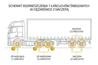 Schemat osi ciężarówki z przyczepą wskazujący umiejscowienie siedmiu łańcuchów śniegowych