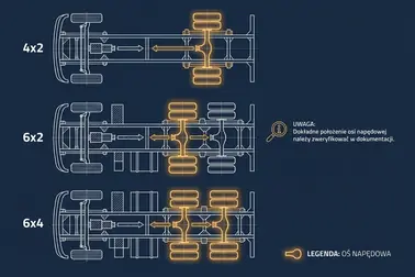 Schemat osi napędowych 4x2, 6x2 i 6x4 z adnotacją o weryfikacji osi w układzie 6x2