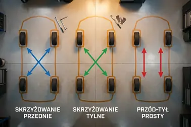 Schematy przekładania czterech kół w samochodzie z napędem przednim, tylnym i na cztery koła