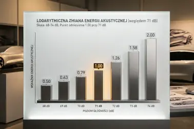 Wizualizacja logarytmicznego wzrostu energii akustycznej dla głośności opon od 68 do 74 decybeli