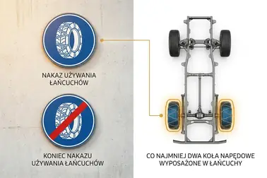 Znaki drogowe C-18 i C-19 oraz schemat założenia łańcuchów na koła napędowe