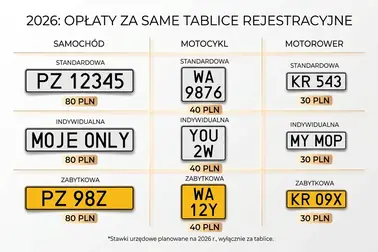 Porównanie cen standardowych, indywidualnych i zabytkowych tablic rejestracyjnych dla samochodu, motocykla i motoroweru