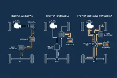 Porównanie układu szeregowego, równoległego i szeregowo-równoległego w samochodzie hybrydowym