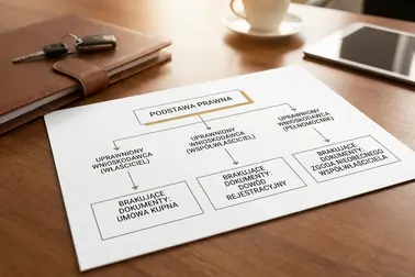 Schemat wyboru ścieżki według podstawy wyrejestrowania, osoby uprawnionej i brakującego dokumentu