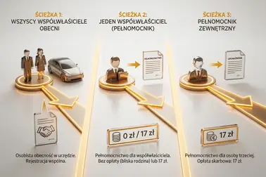 Ścieżki rejestracji: obecność właścicieli, współwłaściciel jako pełnomocnik oraz osoba trzecia z opłatami