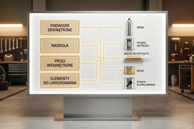 Dobór preparatu Boll do podwozia, nadkoli, progów i profili zamkniętych według dostępnego sprzętu