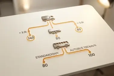 Drzewo decyzji: DMC, zespół pojazdów, adnotacja BUS 100 km/h i znaki prowadzą do limitu 80, 100 albo 140 km/h
