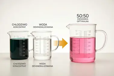 Proporcje koncentratu płynu chłodniczego i wody demineralizowanej z przykładem mieszanki 50:50